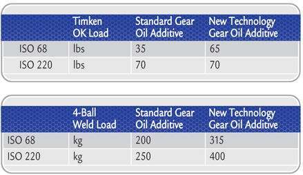 gear oil/استاندارد روغن دنده صنعتی